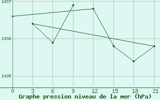 Courbe de la pression atmosphrique pour Alger Port