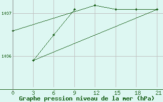 Courbe de la pression atmosphrique pour Sortavala