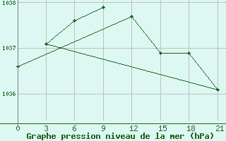 Courbe de la pression atmosphrique pour Njandoma