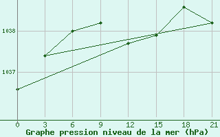 Courbe de la pression atmosphrique pour Koz