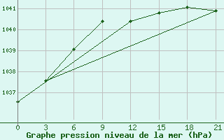 Courbe de la pression atmosphrique pour Sumy