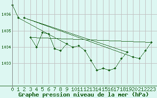 Courbe de la pression atmosphrique pour Jarnages (23)