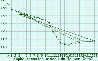 Courbe de la pression atmosphrique pour Waibstadt