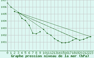 Courbe de la pression atmosphrique pour Izegem (Be)