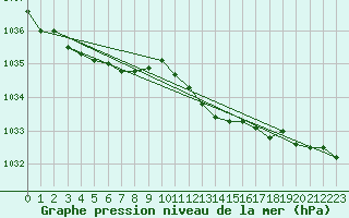 Courbe de la pression atmosphrique pour Geisenheim