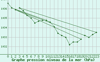 Courbe de la pression atmosphrique pour Avord (18)