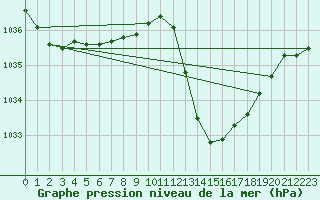 Courbe de la pression atmosphrique pour Potes / Torre del Infantado (Esp)