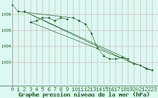 Courbe de la pression atmosphrique pour Ahaus