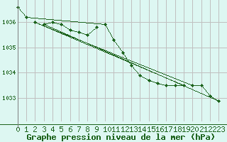 Courbe de la pression atmosphrique pour Retie (Be)