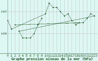 Courbe de la pression atmosphrique pour Brest (29)