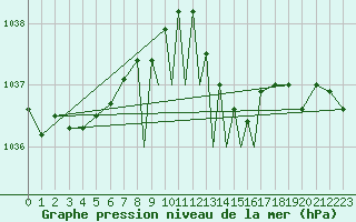 Courbe de la pression atmosphrique pour Casement Aerodrome