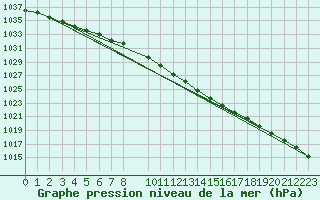 Courbe de la pression atmosphrique pour Suomussalmi Pesio