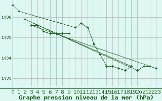 Courbe de la pression atmosphrique pour Pointe de Chassiron (17)