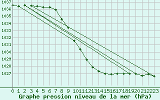 Courbe de la pression atmosphrique pour Lienz