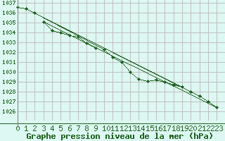 Courbe de la pression atmosphrique pour Harzgerode