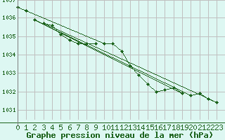 Courbe de la pression atmosphrique pour Cazaux (33)