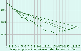 Courbe de la pression atmosphrique pour Kotka Haapasaari