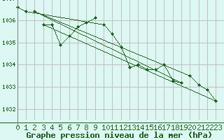 Courbe de la pression atmosphrique pour Llanes