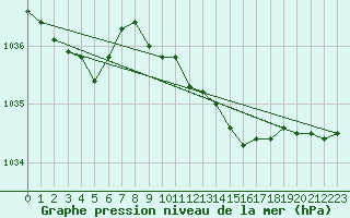 Courbe de la pression atmosphrique pour Roesnaes