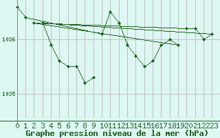 Courbe de la pression atmosphrique pour Lans-en-Vercors (38)