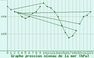 Courbe de la pression atmosphrique pour Camborne