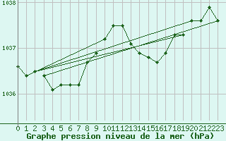 Courbe de la pression atmosphrique pour Remich (Lu)