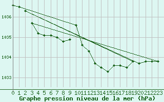 Courbe de la pression atmosphrique pour Muehldorf