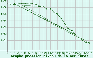 Courbe de la pression atmosphrique pour Grimsey