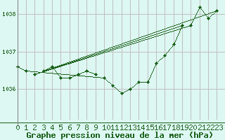Courbe de la pression atmosphrique pour Juvvasshoe