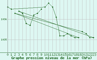 Courbe de la pression atmosphrique pour Bordeaux (33)