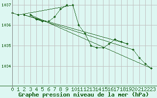 Courbe de la pression atmosphrique pour Bad Salzuflen