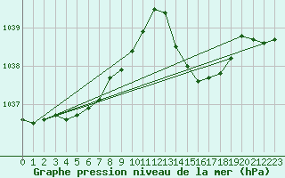 Courbe de la pression atmosphrique pour Corsept (44)