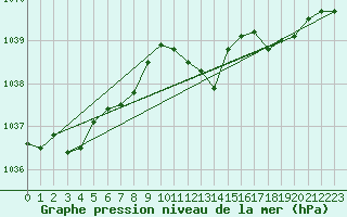 Courbe de la pression atmosphrique pour Stoetten