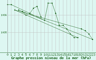 Courbe de la pression atmosphrique pour Calais / Marck (62)