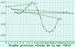 Courbe de la pression atmosphrique pour Schleiz