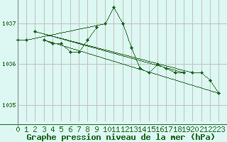 Courbe de la pression atmosphrique pour Saint-Georges-d
