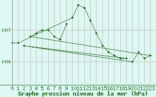 Courbe de la pression atmosphrique pour Le Talut - Belle-Ile (56)