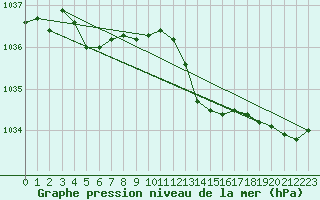 Courbe de la pression atmosphrique pour Ile du Levant (83)