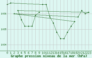 Courbe de la pression atmosphrique pour Montredon des Corbires (11)