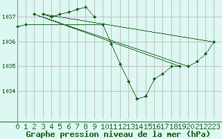 Courbe de la pression atmosphrique pour Ble - Binningen (Sw)