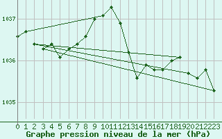 Courbe de la pression atmosphrique pour Melle (Be)