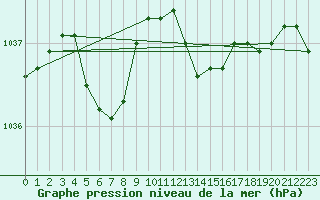 Courbe de la pression atmosphrique pour Troyes (10)