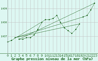 Courbe de la pression atmosphrique pour Brest (29)