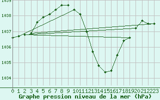 Courbe de la pression atmosphrique pour Beznau