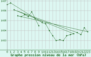 Courbe de la pression atmosphrique pour Marienberg