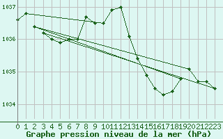 Courbe de la pression atmosphrique pour Hohrod (68)