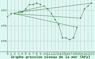 Courbe de la pression atmosphrique pour Tampere Harmala