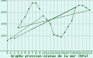 Courbe de la pression atmosphrique pour Ulm-Mhringen