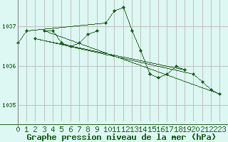 Courbe de la pression atmosphrique pour Leign-les-Bois (86)