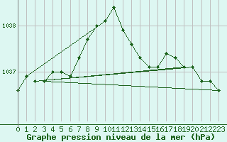 Courbe de la pression atmosphrique pour Sorcy-Bauthmont (08)